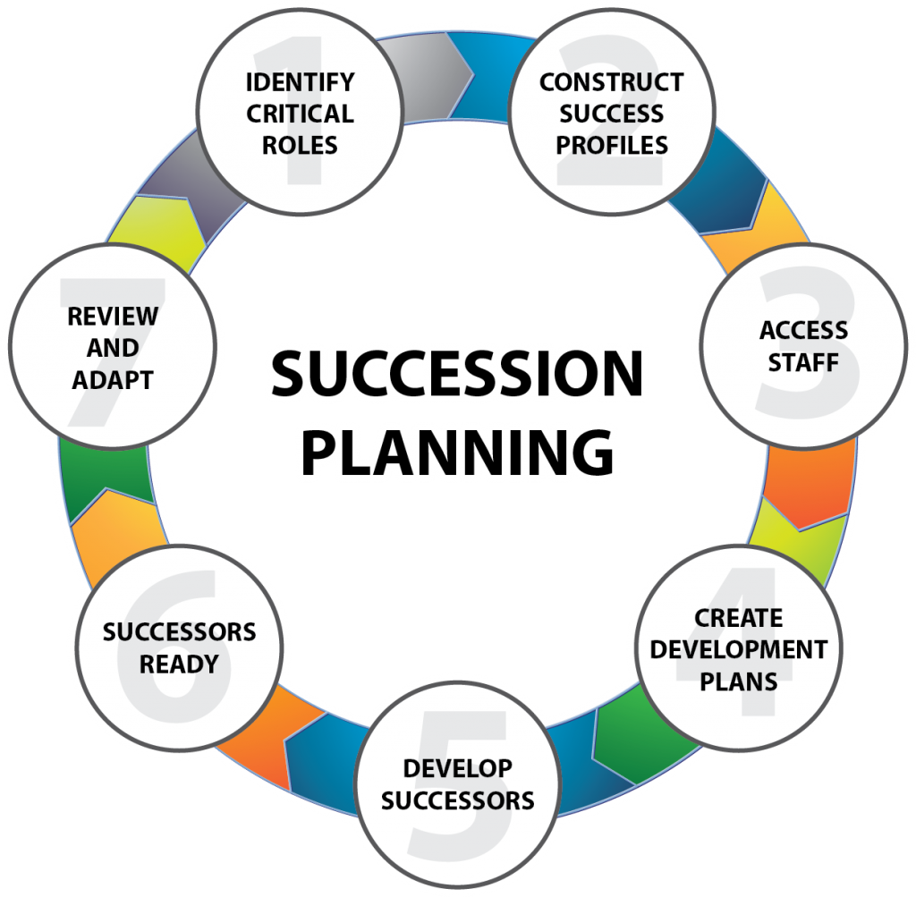 company succession planning methods